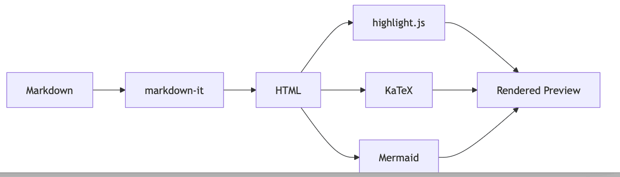 A flowchart rendered by the app: Markdown flows through markdown-it to HTML, then to highlight.js, KaTeX and Mermaid, and on to the rendered preview